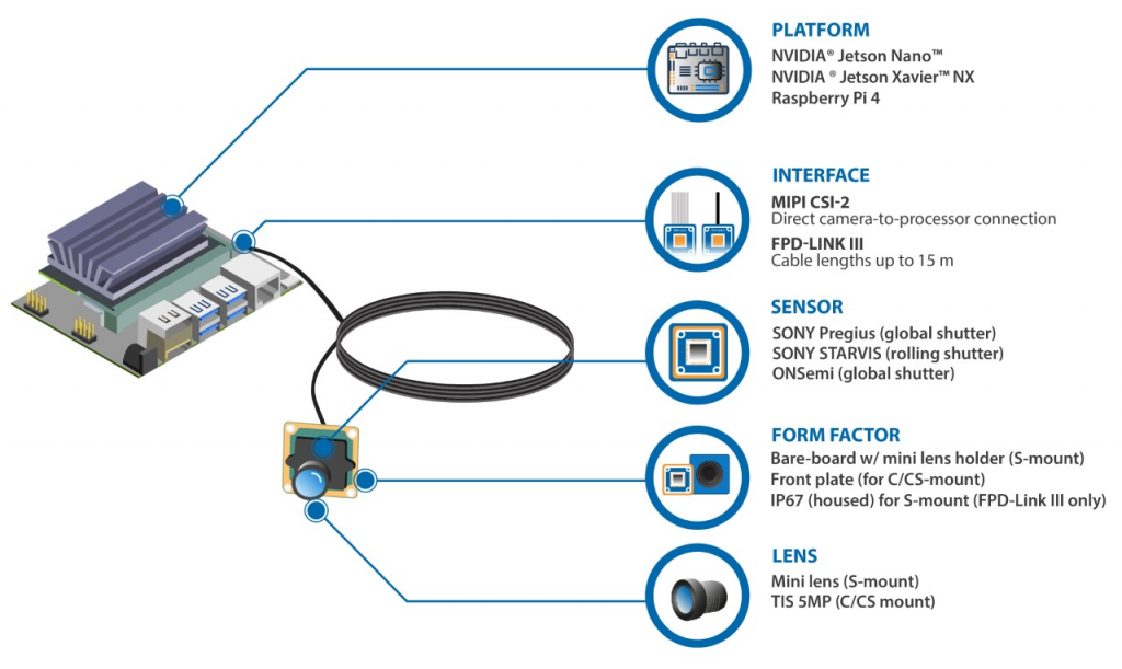 EMBEDDED VISION DEVELOPMENT KITS – Rochester Imaging Technology